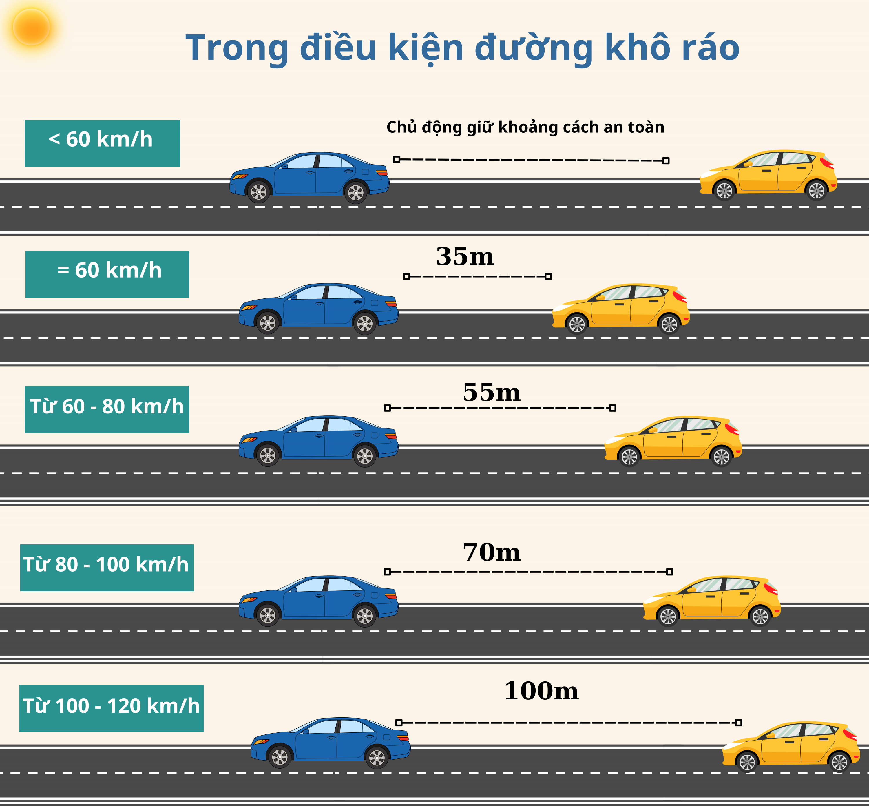 khoang-cach-an-toan-giua-hai-xe-la-bao-nhieu