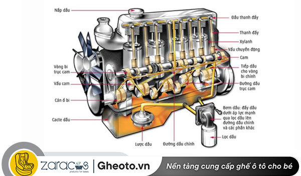 cau-tao-dong-co-may-dau-oto