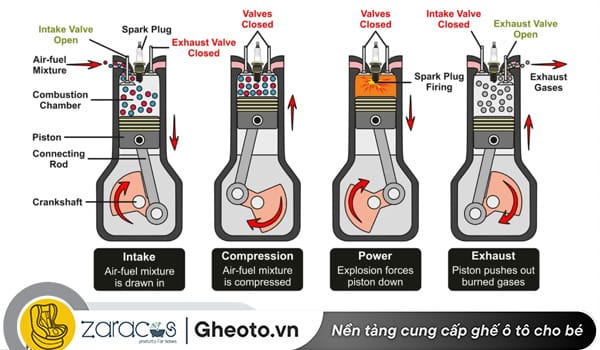 nguyen-ly-hoat-dong-dong-co-may-xang